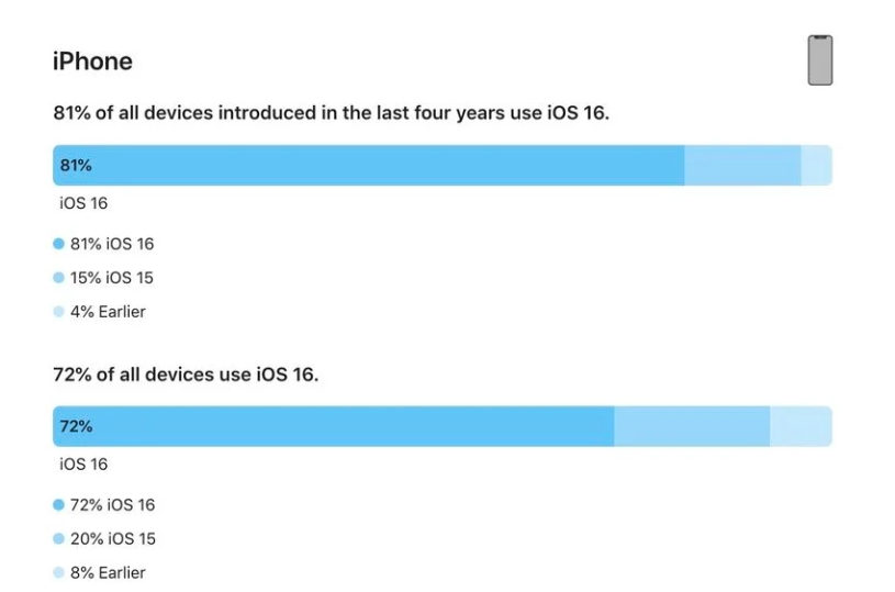 祥符苹果手机维修分享iOS 16 / iPadOS 16 安装率 