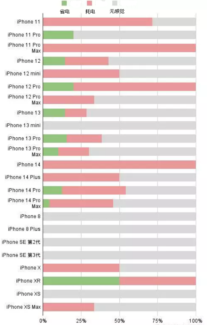 祥符苹果手机维修分享iOS16.2太耗电怎么办？iOS16.2续航不好可以降级吗？ 