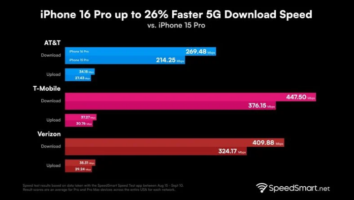 祥符苹果手机维修分享iPhone 16 Pro 系列的 5G 速度 